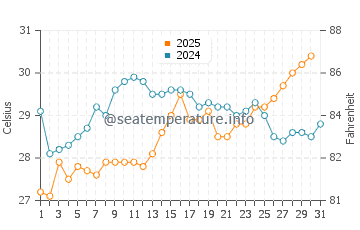 Sunset Beach water temp chart in July