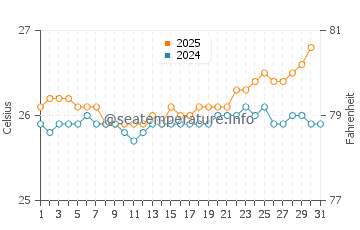 Sunset Beach water temp chart in July