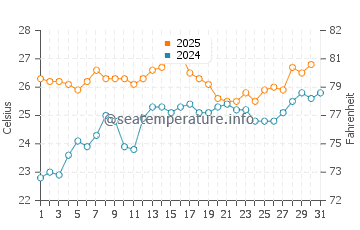 Wassertemperatur Cedar Point im Juli