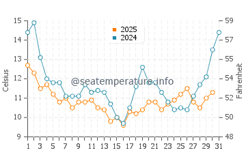 Bay City water temp chart in July