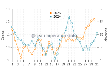 Temperature dell'acqua a Charleston a luglio