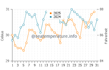 Temperature dell'acqua a Panama City a luglio