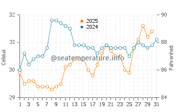 Punta Gorda water temp chart in July