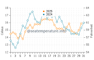 Temperature dell'acqua a Rocky Point a luglio