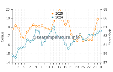 Rye water temp chart in July