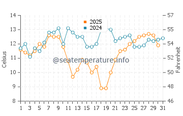 Samoa water temp chart in July