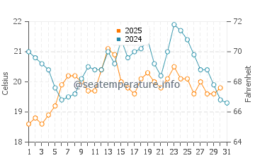 Temperatura da água em San Diego em julho