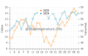 San Francisco water temp chart in July