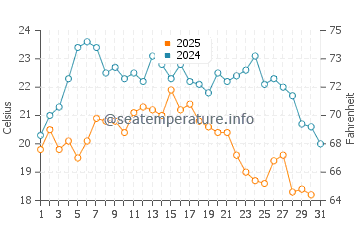 San Jose water temp chart in July