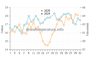 Temperature dell'acqua a San Rafael a luglio