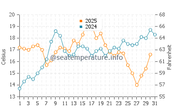 Scarborough water temp chart in July