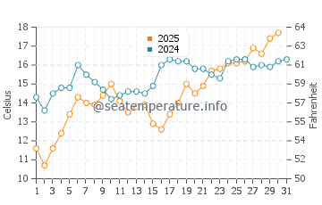 Temperature dell'acqua a Sea Cliff a luglio