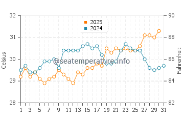 Temperatura da água em Beaufort em julho