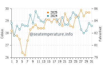 Southport water temp chart in July