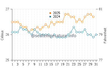 Sugar Beach water temp chart in July