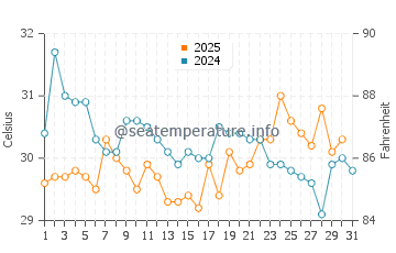 Temperatura del agua en Rockport en julio