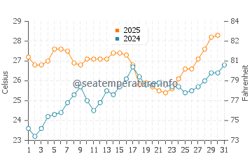Wassertemperatur Toledo im Juli