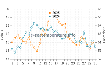 Temperature dell'acqua a Union a luglio