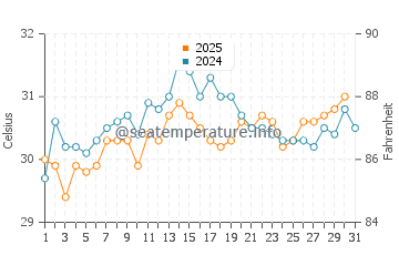 Valparaiso water temp chart in July