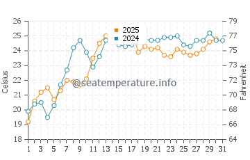 Grand Isle water temp chart in July