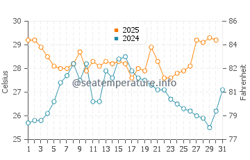 Huntington Beach water temp chart in July