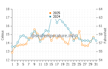 Kingston water temp chart in July