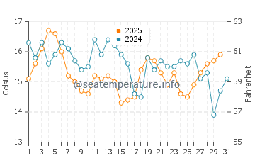 Long Beach water temp chart in July