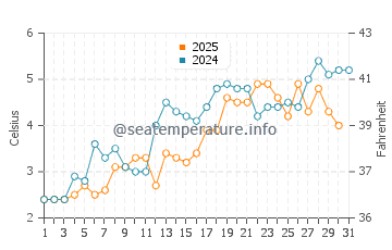 Temperature dell'acqua a Upernavik a luglio