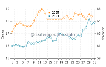 Temperature dell'acqua a Upton a luglio
