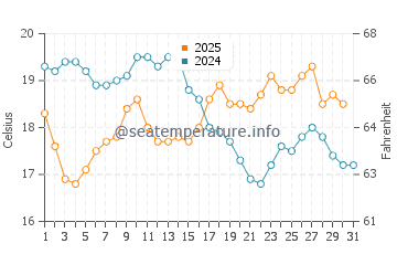 Urangan water temp chart in July