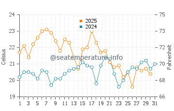 Urbanizacion Atlanterra water temp chart in July