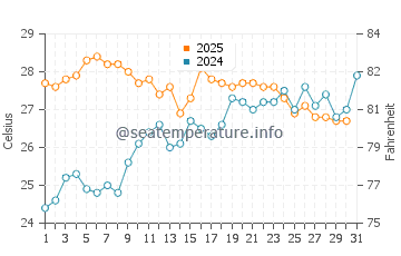Urbanova water temp chart in July