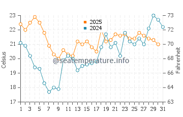 Wassertemperatur Urk im Juli