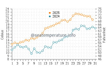 Temperature dell'acqua a Ursviken a luglio