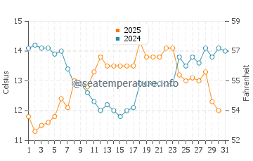 Carmelo water temp chart in July