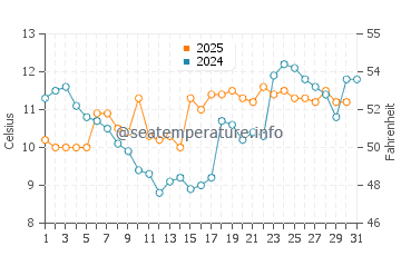 Playa Hermosa water temp chart in July