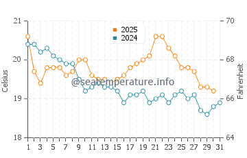 Urunga water temp chart in July