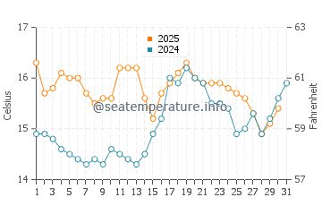 Temperature dell'acqua a Ognissanti a luglio