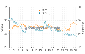 Wassertemperatur Uson im Juli