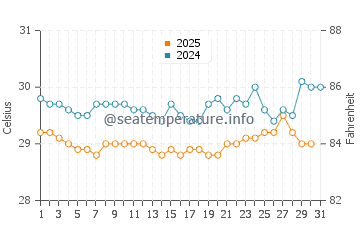 Temperatura da água em Ustupo em julho
