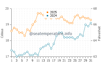 Temperatura vode u Utah Beach u srpnju