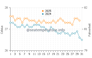 Wassertemperatur Uturoa im Juli