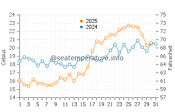 Temperature dell'acqua a Uusikaupunki a luglio