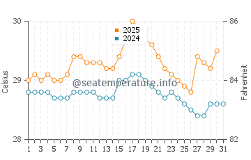Temperature dell'acqua a Uvita a luglio