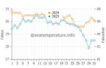 Wassertemperatur Uyugan im Juli