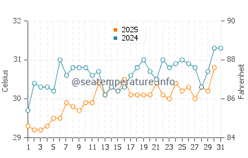 Vaca Key water temp chart in July