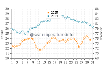 Wassertemperatur Vadu im Juli