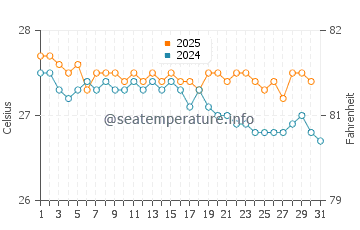 Wassertemperatur Vaitape im Juli