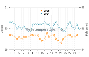 Temperatura vode u Vaitupu u srpnju