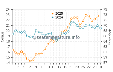 Temperature dell'acqua a Vakarbulli a luglio